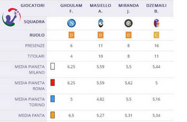 Da Masiello a Ghoulam, da Miranda a Lasagna, ecco gli ex titolari della serie A